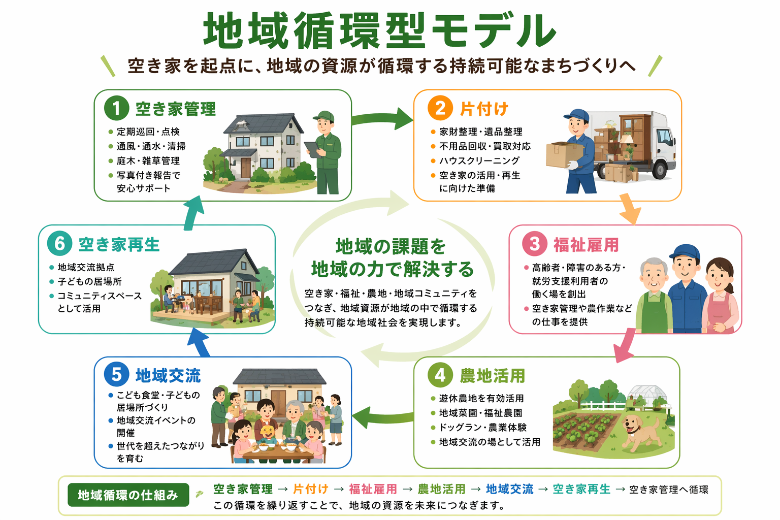地域循環型モデルイメージ